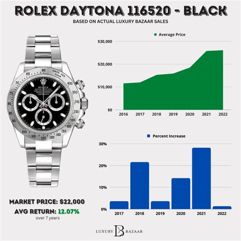 rolex daytona inspired watches|rolex daytona value chart.